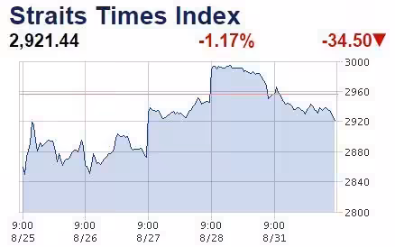 Strait Times Index August 2015
