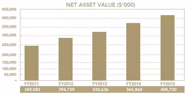 The Hour Glass Net Asset Value