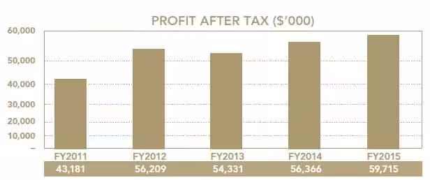 The Hour Glass Profit After Tax