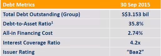 Suntec REIT 3Q2015 Debt
