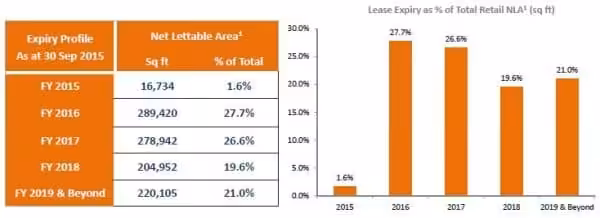 Suntec REIT 3Q2015 Retail Leases