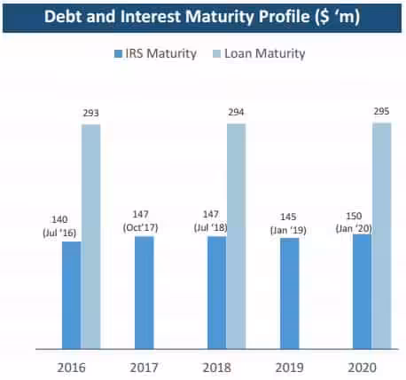 OUE HTrust 1Q2016 Debt Maturity