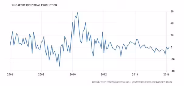 Singapore Industrial Production