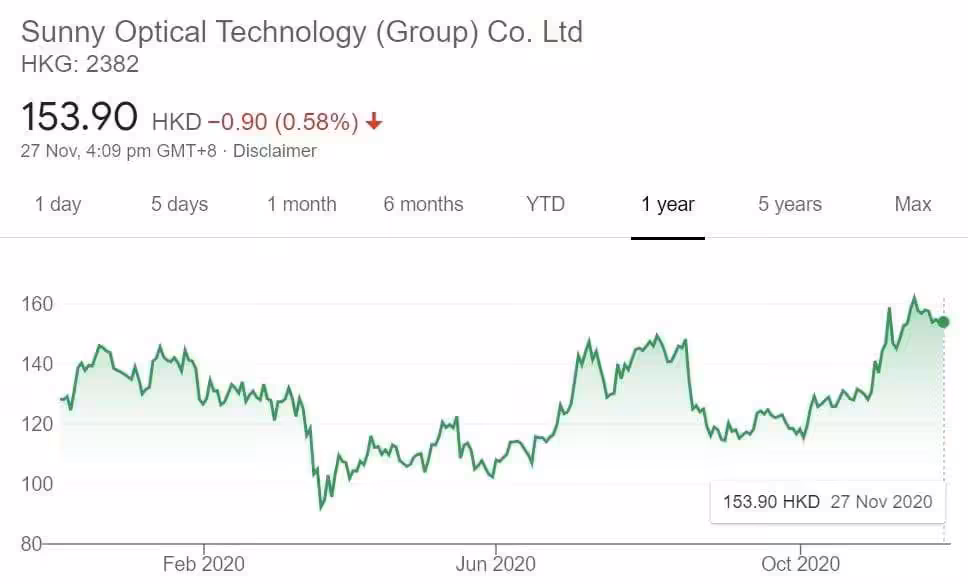 Sunny Optical Technology