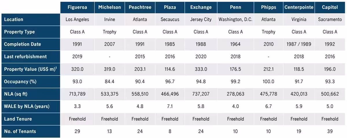 Manulife US REIT Occupancy 31 Dec 2020