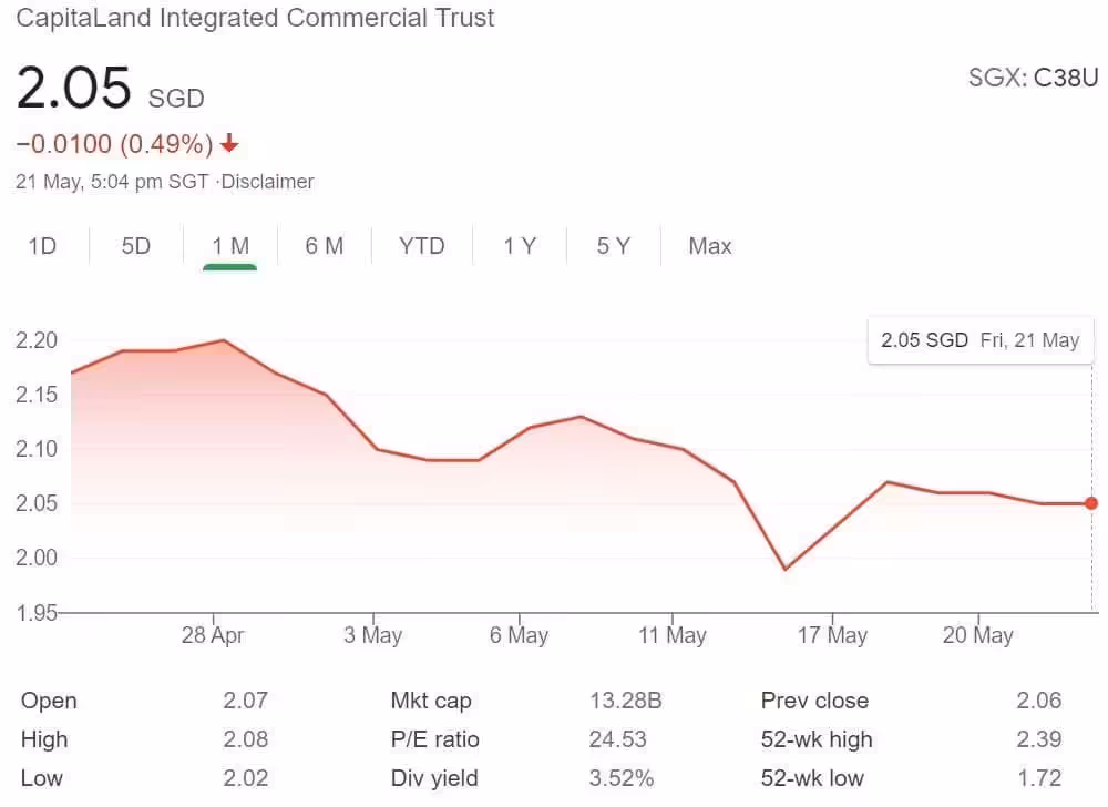 CapitaLand Integrated Commercial Trust Share Price 21 May 2021