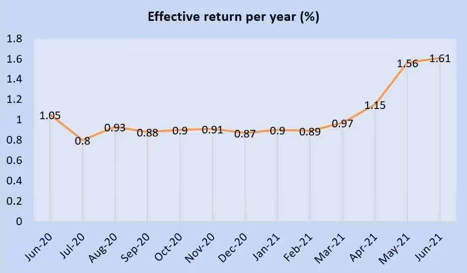 Singapore Savings Bonds SBJUN21 GX21060Z