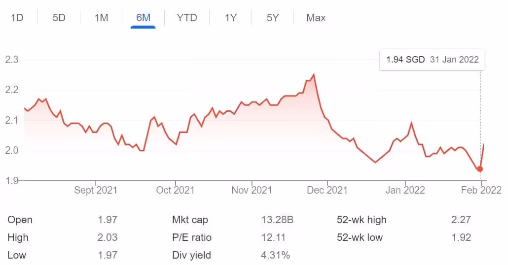 CICT Share Price 31 Jan 2022
