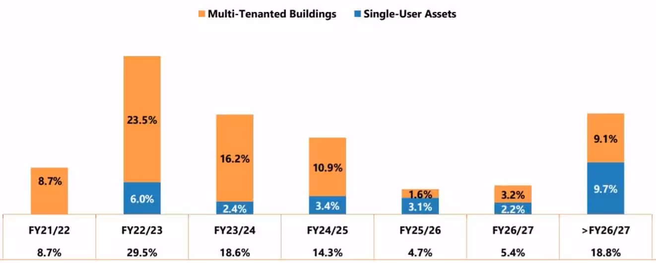 Mapletree Logistics Trust 3Q FY21 Lease Expiry