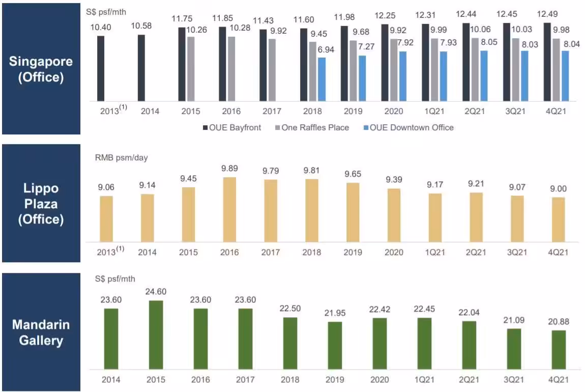 OUE Commercial REIT 2H2021 Average Passing Rent