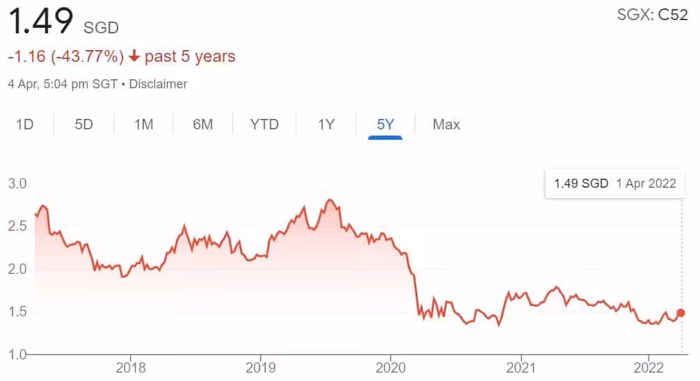 ComfortDelgro Share Price 4 April 2022