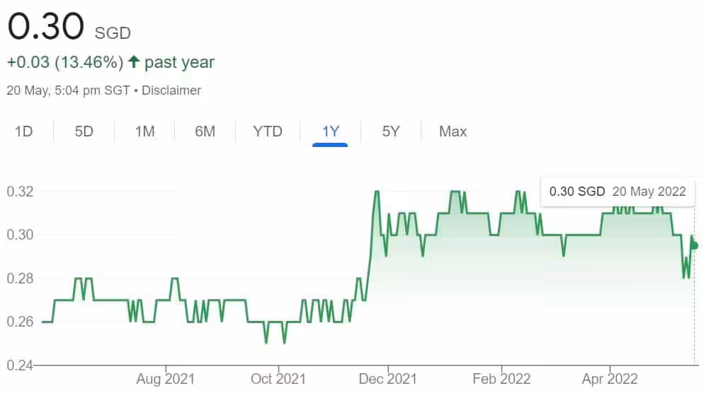 First REIT Share Price 20 May 2022