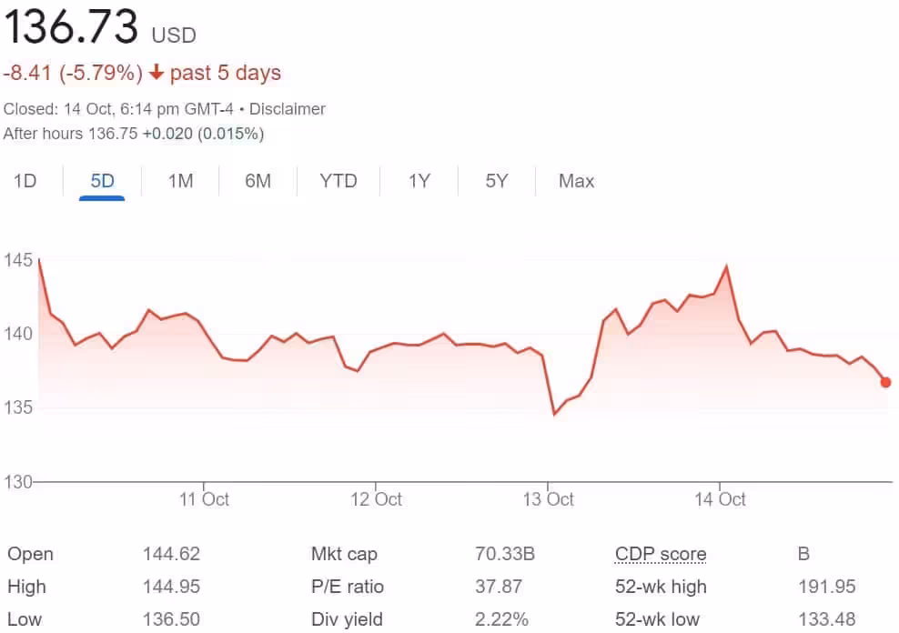 Analog Devices Share Price 14 Oct 2022