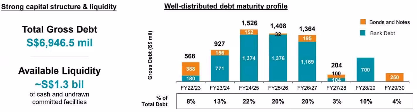 MPACT Debt Maturity Profile 30 Sep 2022