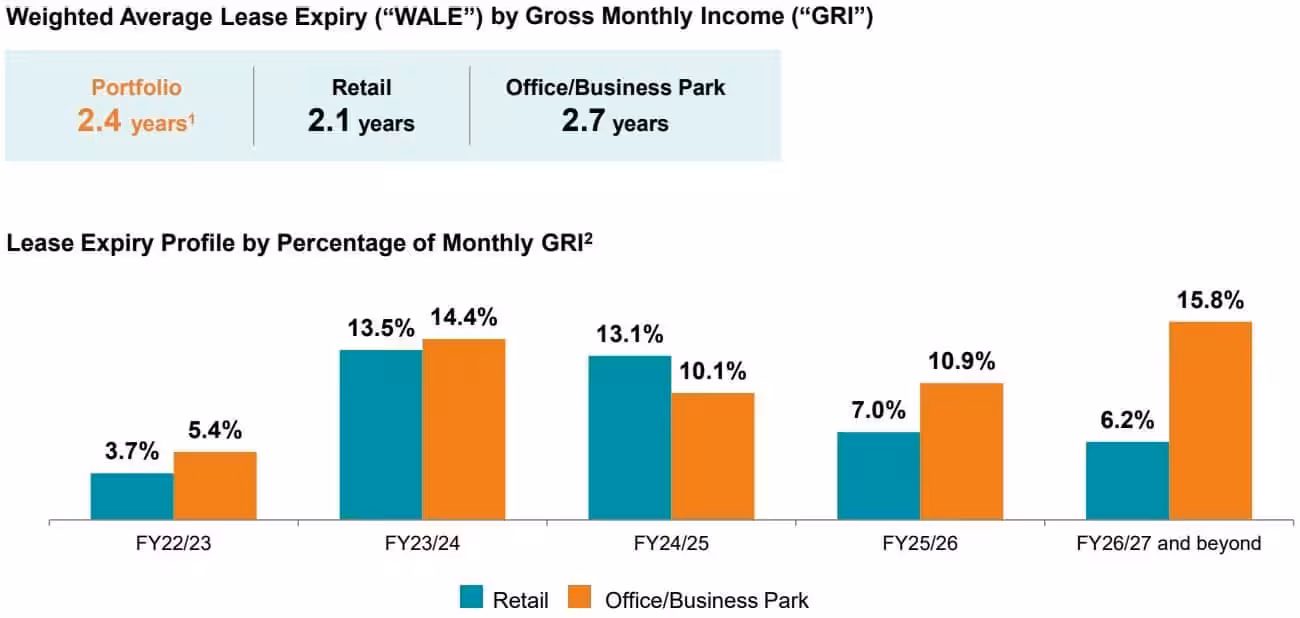 MPACT WALE 30 Sep 2022