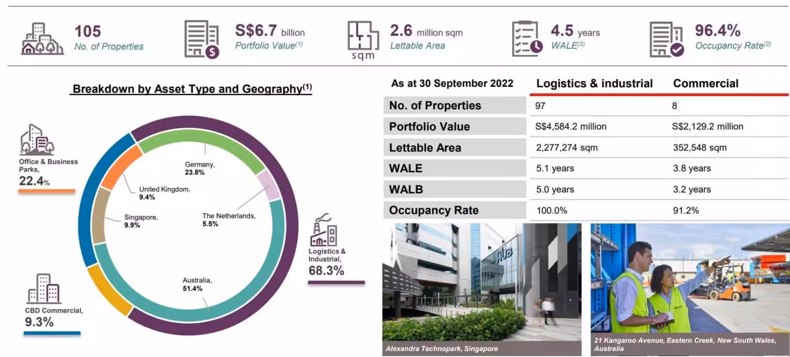 FLCT Occupancy 2HFY22