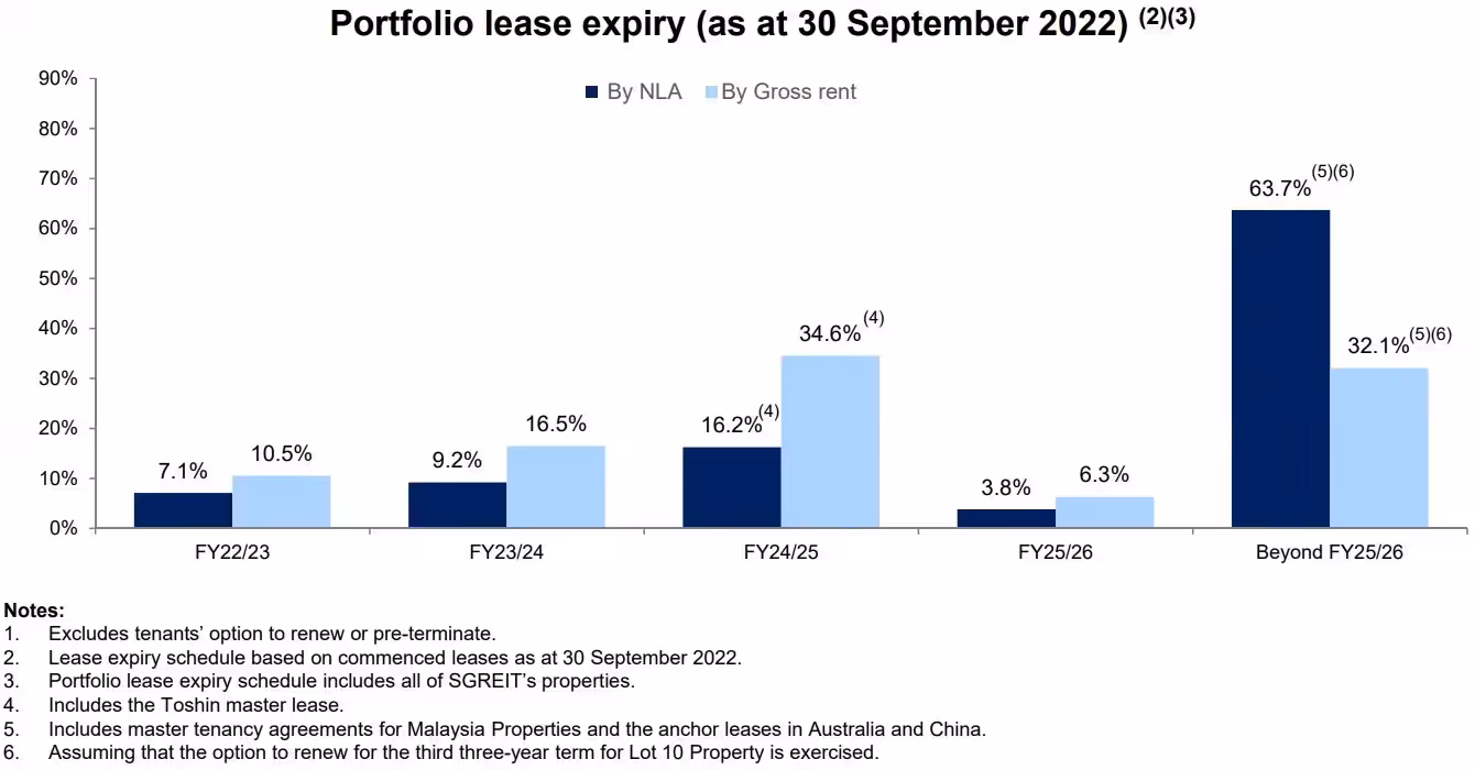 Starhill Global REIT Portfolio Lease Expiry 1Q2022