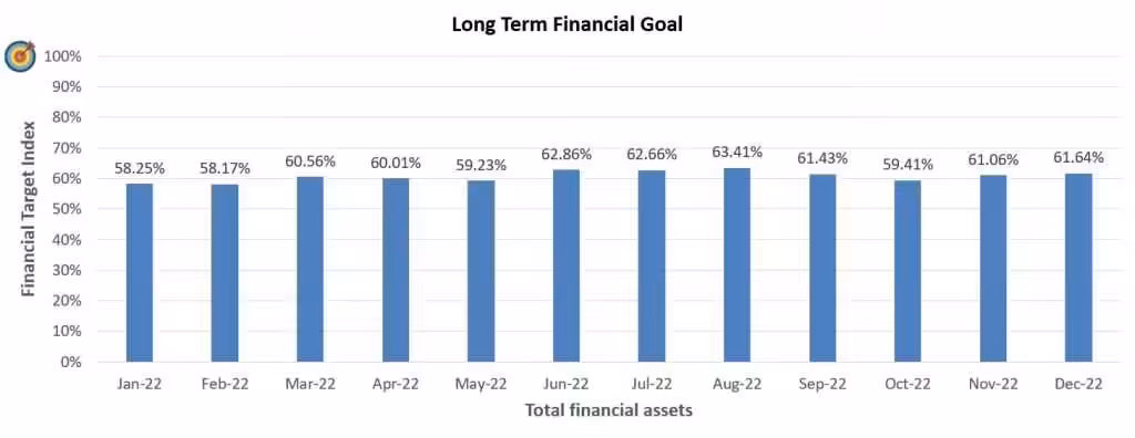Long Term Financial Goal Progress for December 2022