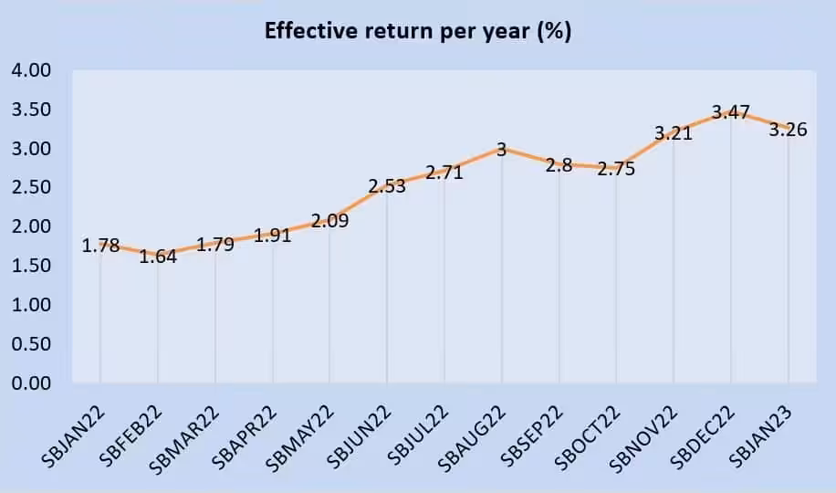 Singapore Savings Bonds SBJAN23 GX23010Z