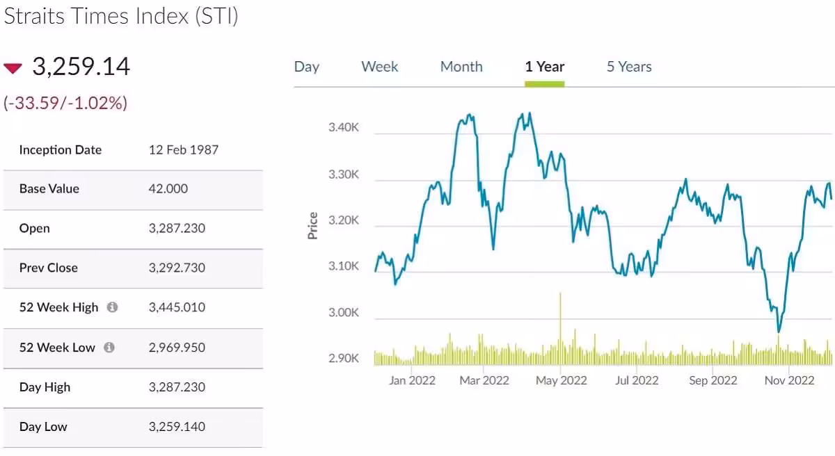 Straits Times Index (STI) 2nd Dec 2022
