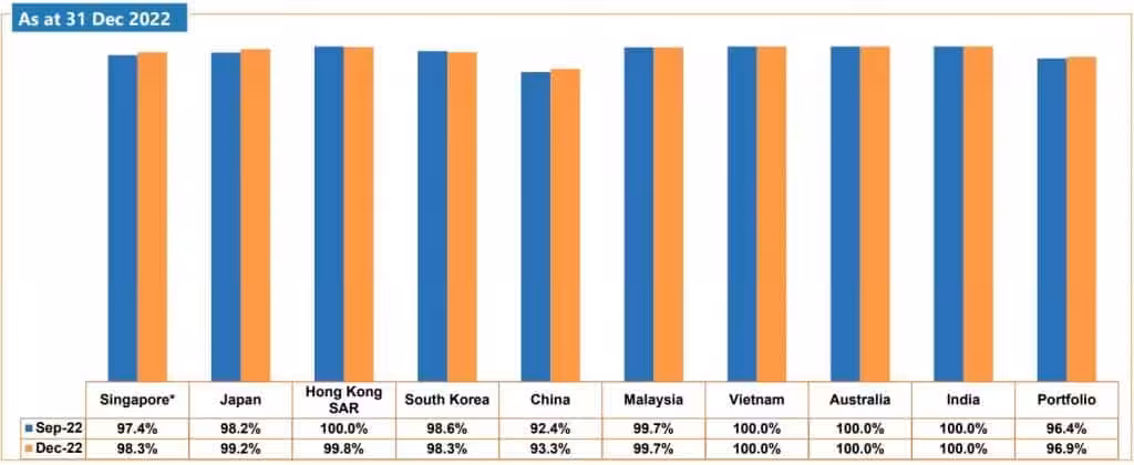 Mapletree Logistics Trust Occupancy 31 Dec 2022