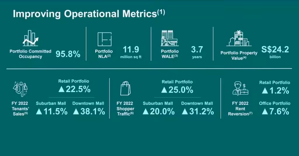CICT FY2022 Financial Results Overview