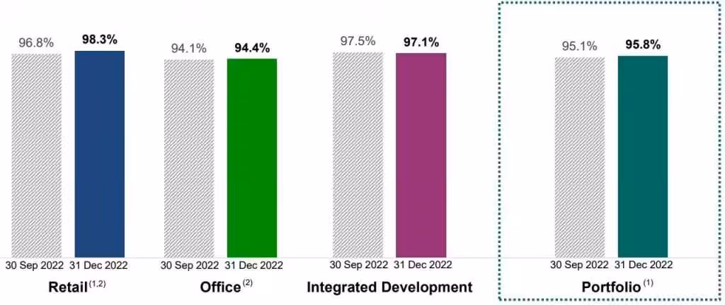 CICT Occupancy 31 Dec 2022