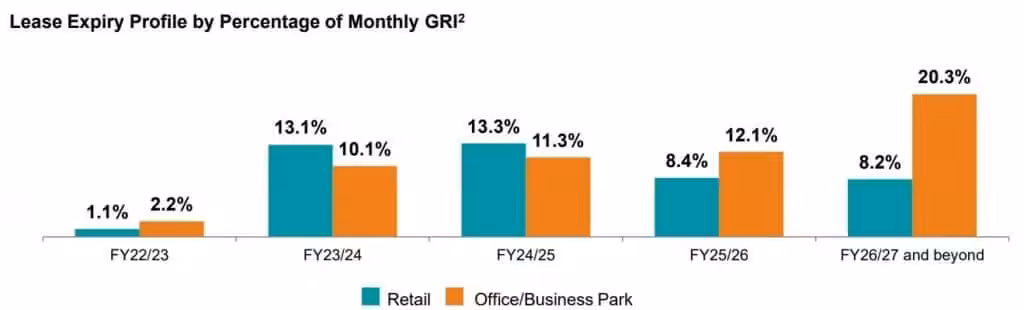 MPACT Lease Expiry 3QFY22/23