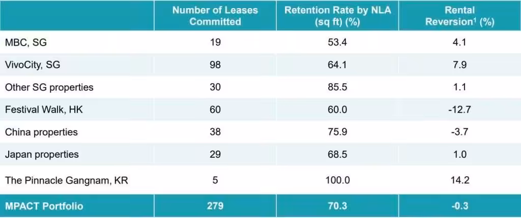 MPACT Leases 3QFY22 23
