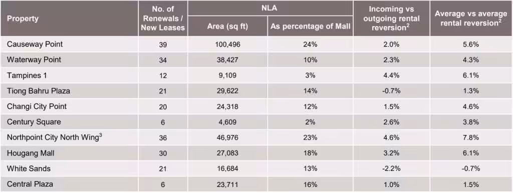 Frasers Centrepoint Trust Rental Reversions 31 March 2023