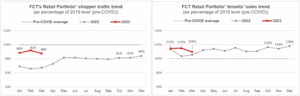 Frasers Centrepoint Trust Shopper Traffic 31 March 2023