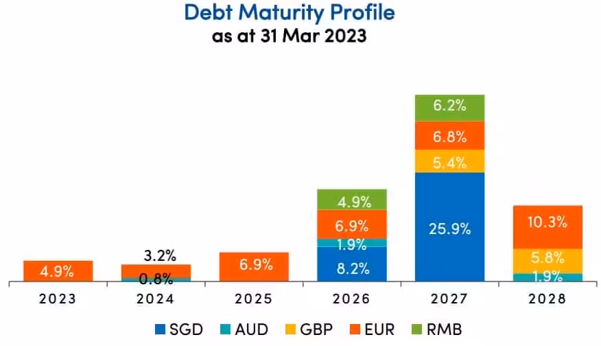 Keppel DC REIT Debt Maturity Profile 1Q2023