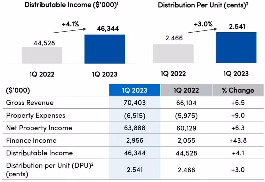 Keppel DC REIT Distributable Income 1Q2023