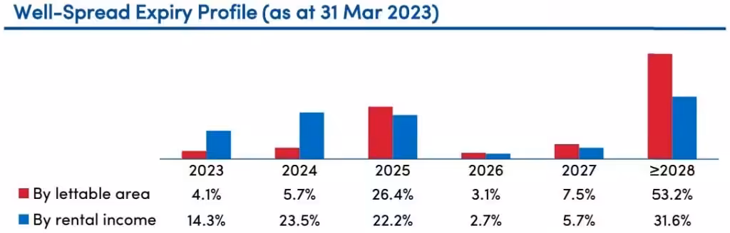 Keppel DC REIT Lease Expiry Profile 1Q2023