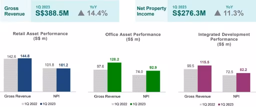 CICT 1Q2023 Financial Performance