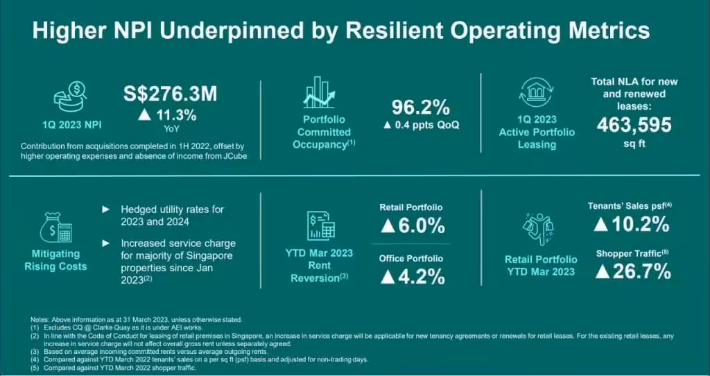 CICT 1Q2023 Highlights