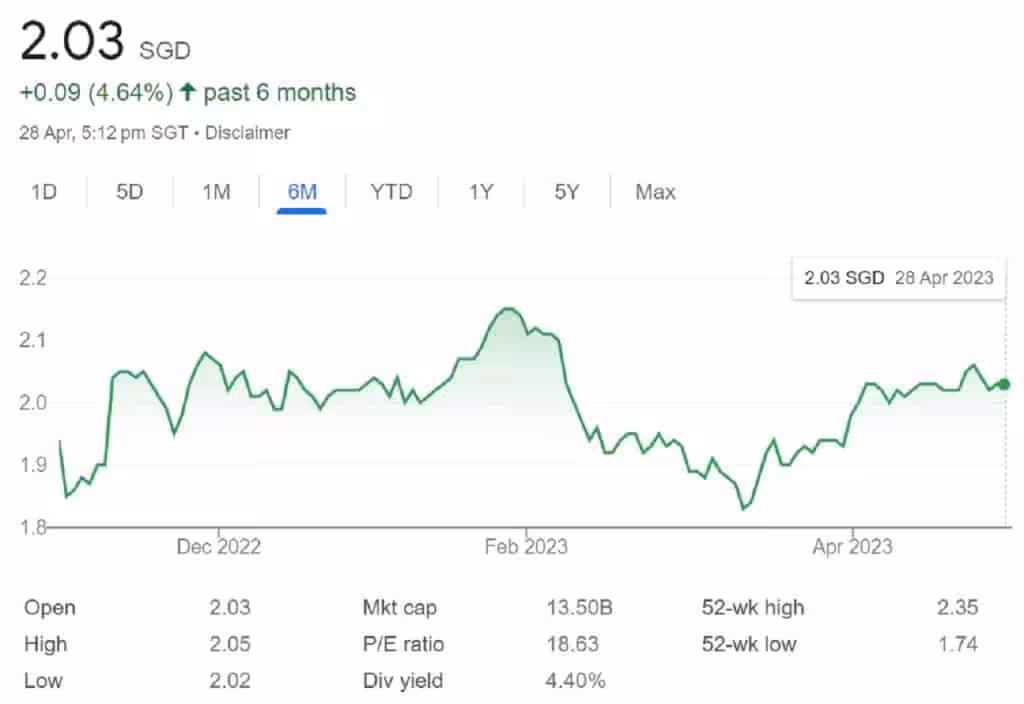 CICT Share Price 28 April 2023