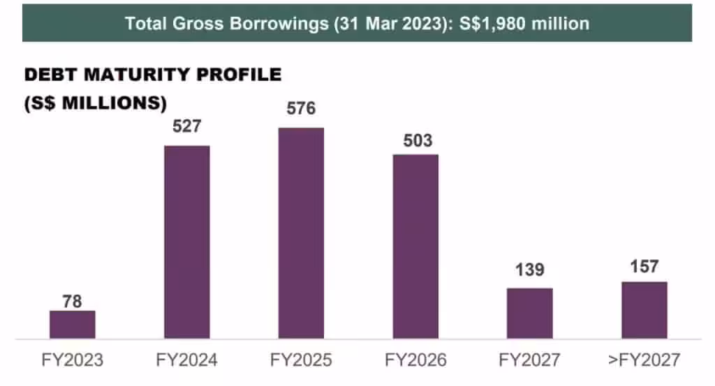 FLCT Debt Maturity Profile 1HFY23