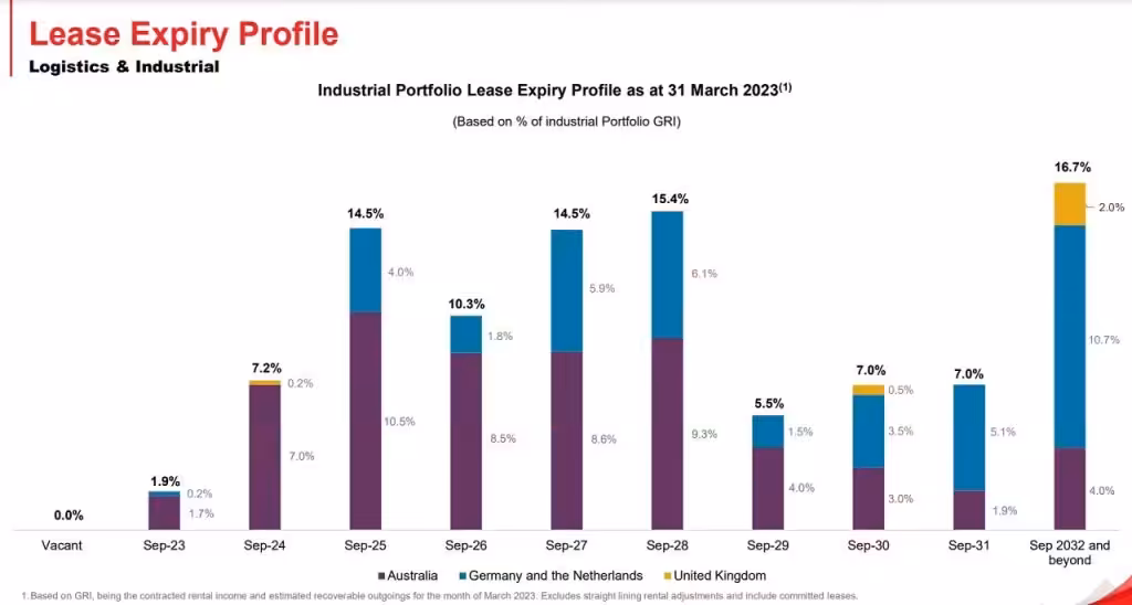 FLCT Industrial Lease Expiry Profile 1HFY23