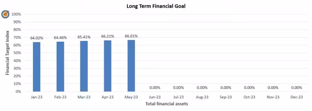 Financial Goal Progress for May 2023