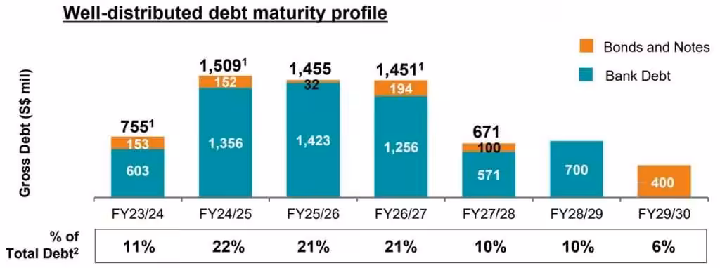 MPACT Debt Maturity Profile 31 March 2023