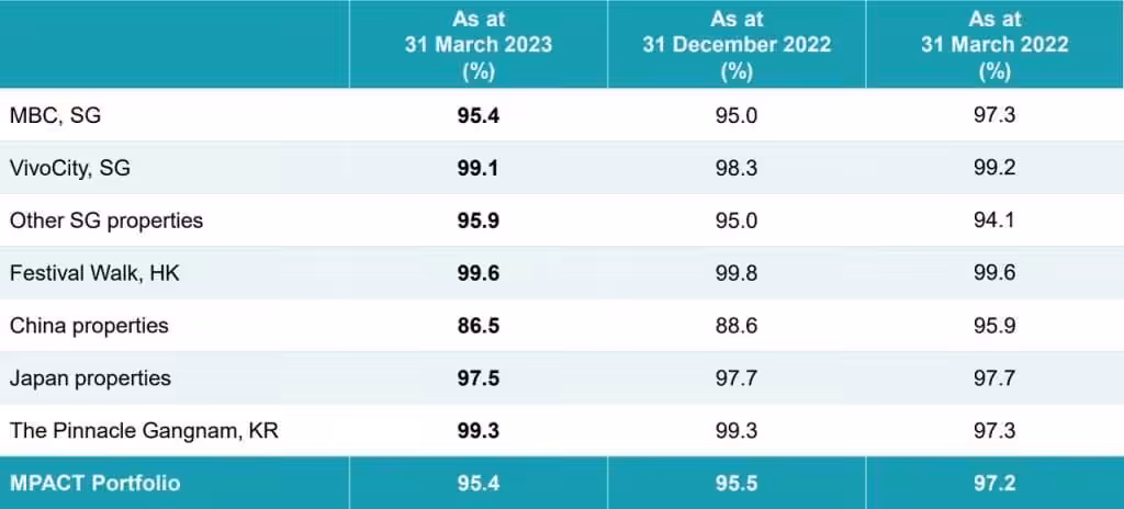MPACT Occupancy 31 March 2023