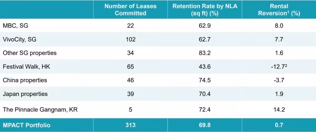 MPACT Rental Reversion 31 March 2023