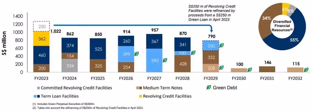 CapitaLand Ascendas REIT 1Q2023 Debt Maturity Profile