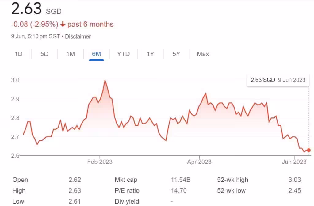 CapitaLand Ascendas REIT Share Price 9 June 2023
