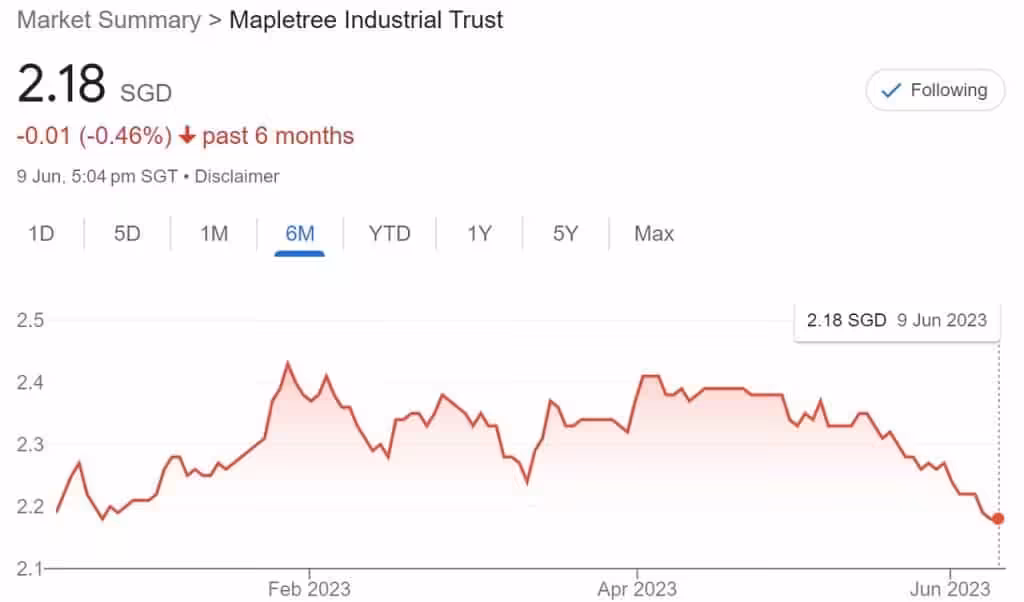 Mapletree Industrial Trust Share Price 9 June 2023