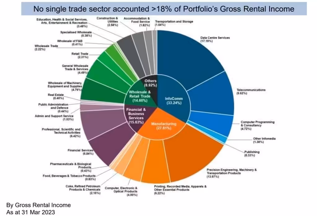 Mapletree Industrial Trust Tenant Base