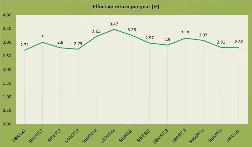 Singapore Savings Bonds SBJUL23 GX23070H