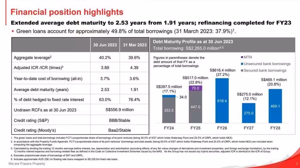 Frasers Centrepoint Trust 3QFY23 Debt