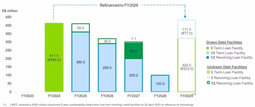 LREIT Debt Maturity 3QFY2023